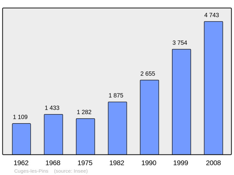 Soubor:Population - Municipality code 13030.png