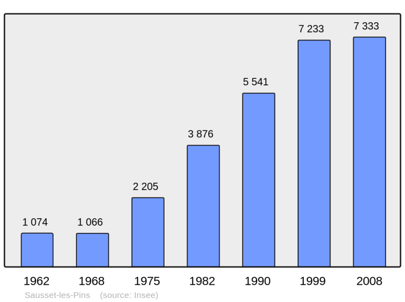 Soubor:Population - Municipality code 13104.png
