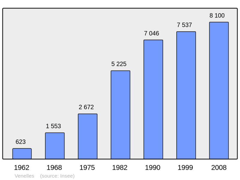 Soubor:Population - Municipality code 13113.png