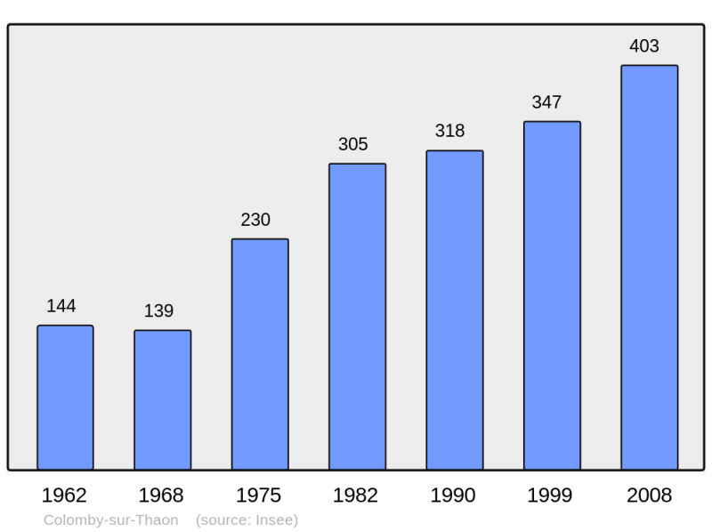 Soubor:Population - Municipality code 14170.png