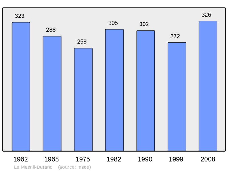Soubor:Population - Municipality code 14418.png