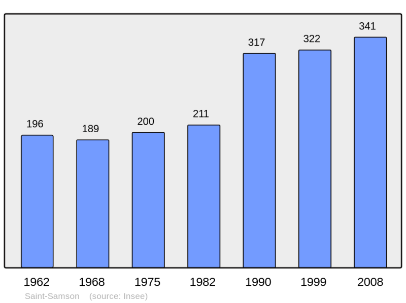Soubor:Population - Municipality code 14657.png