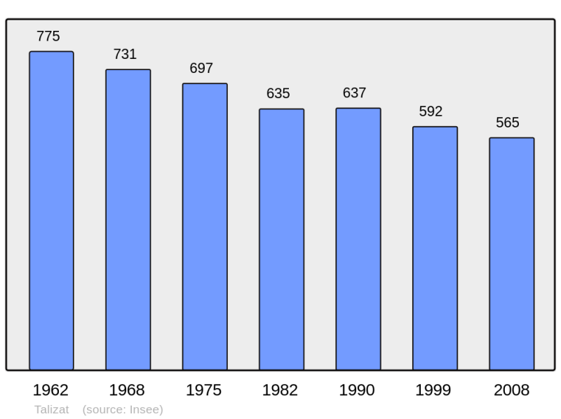 Soubor:Population - Municipality code 15231.png