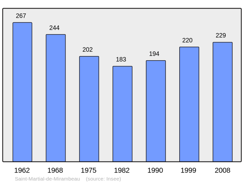 Soubor:Population - Municipality code 17362.png