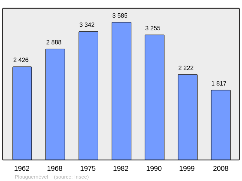 Soubor:Population - Municipality code 22220.png