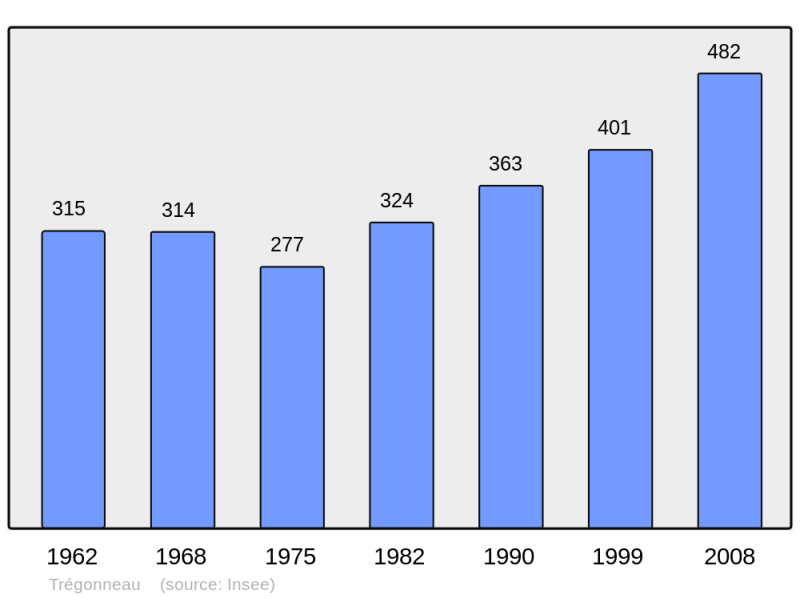 Soubor:Population - Municipality code 22358.png