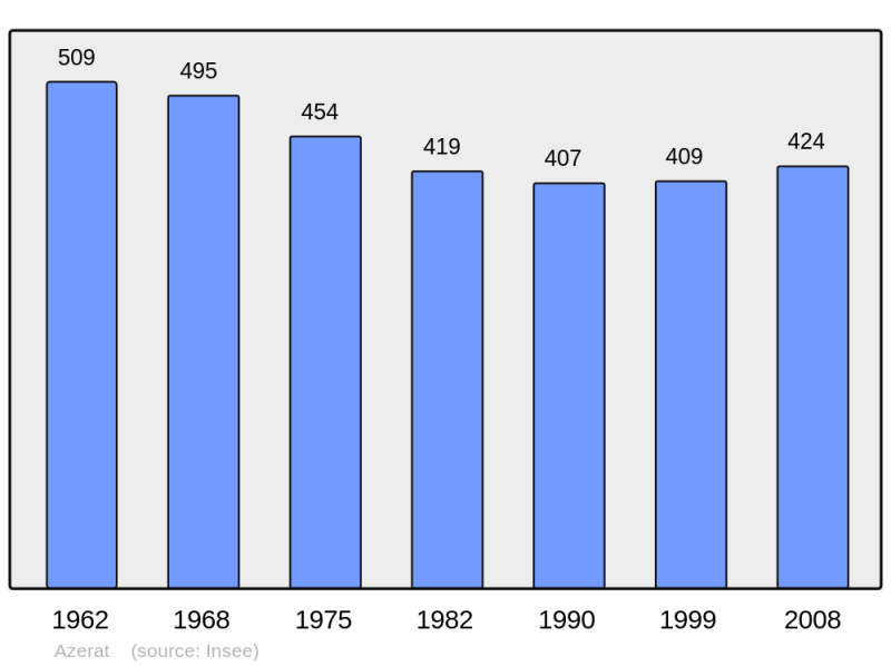 Soubor:Population - Municipality code 24019.png