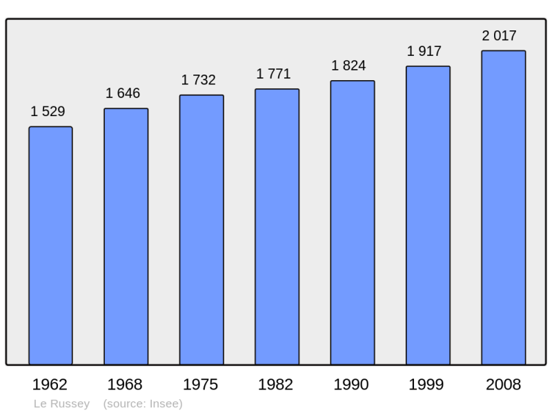 Soubor:Population - Municipality code 25512.png