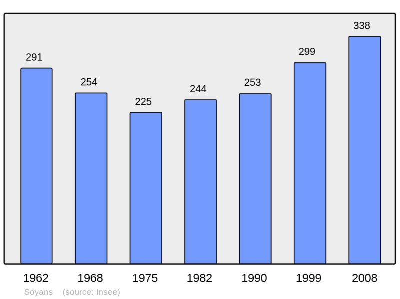 Soubor:Population - Municipality code 26344.png
