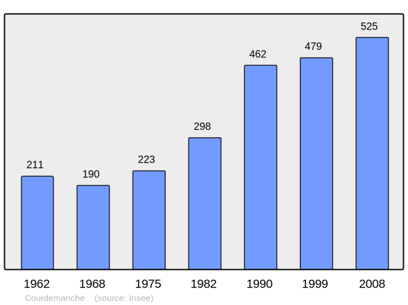 Soubor:Population - Municipality code 27181.png