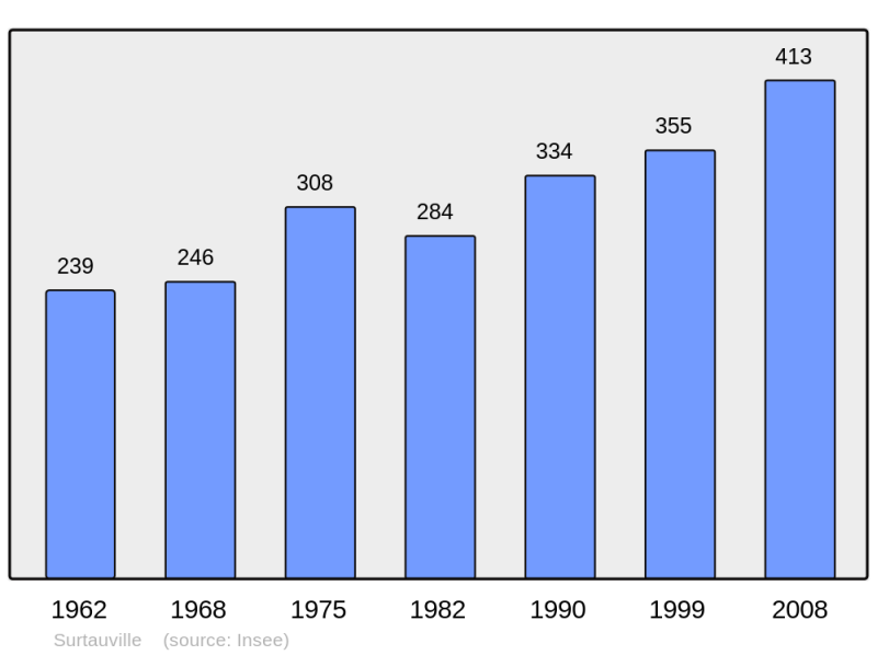 Soubor:Population - Municipality code 27623.png