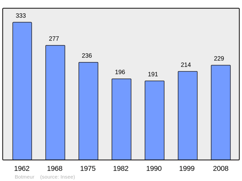 Soubor:Population - Municipality code 29013.png