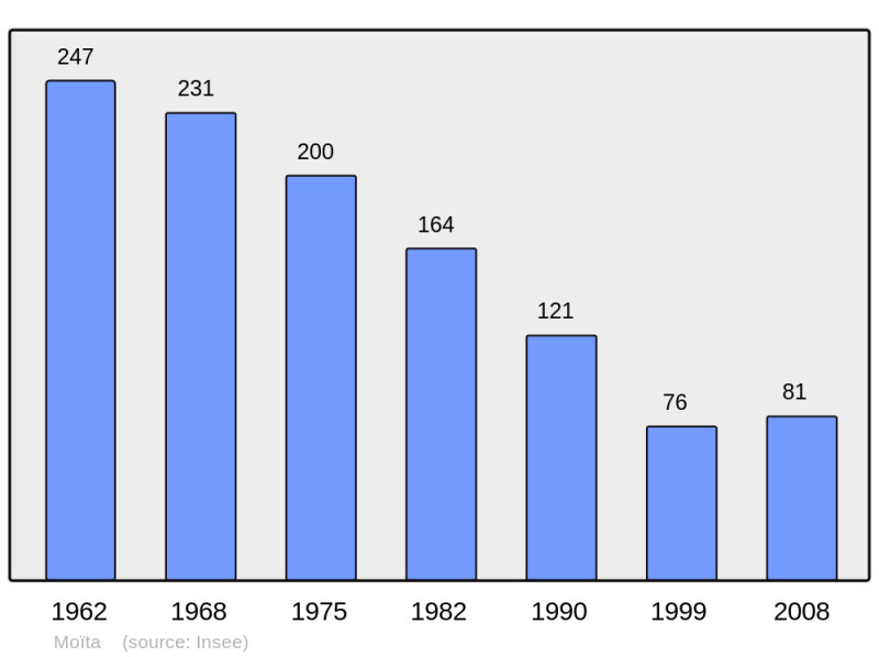 Soubor:Population - Municipality code 2B161.png