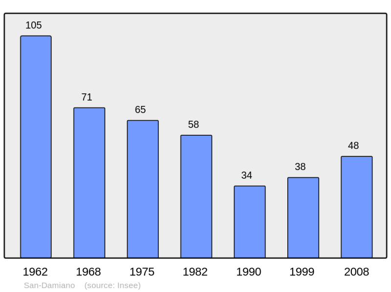 Soubor:Population - Municipality code 2B297.png
