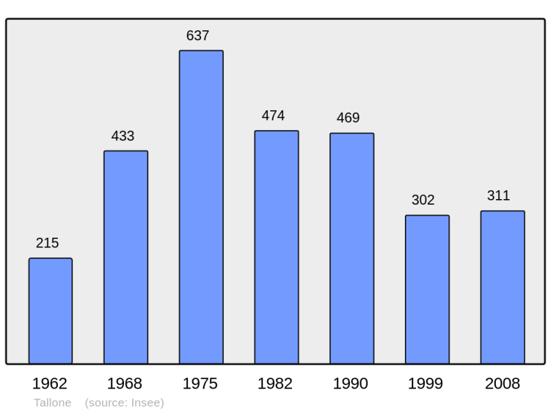 Soubor:Population - Municipality code 2B320.png