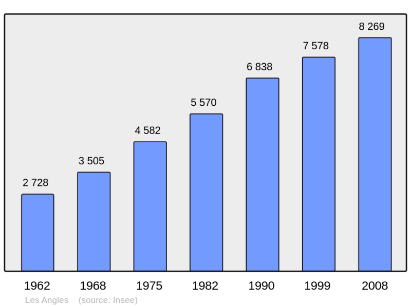 Soubor:Population - Municipality code 30011.png