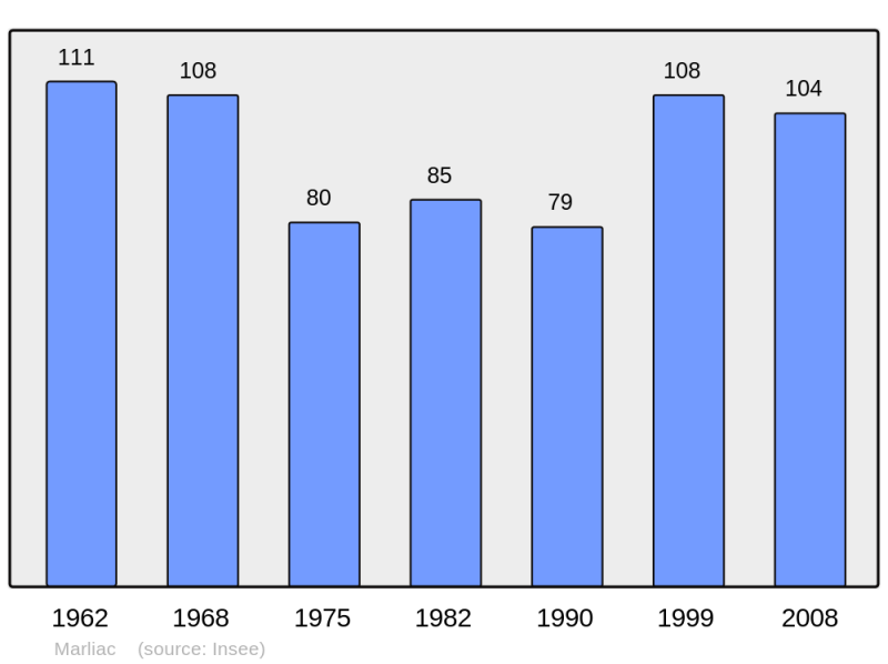 Soubor:Population - Municipality code 31319.png