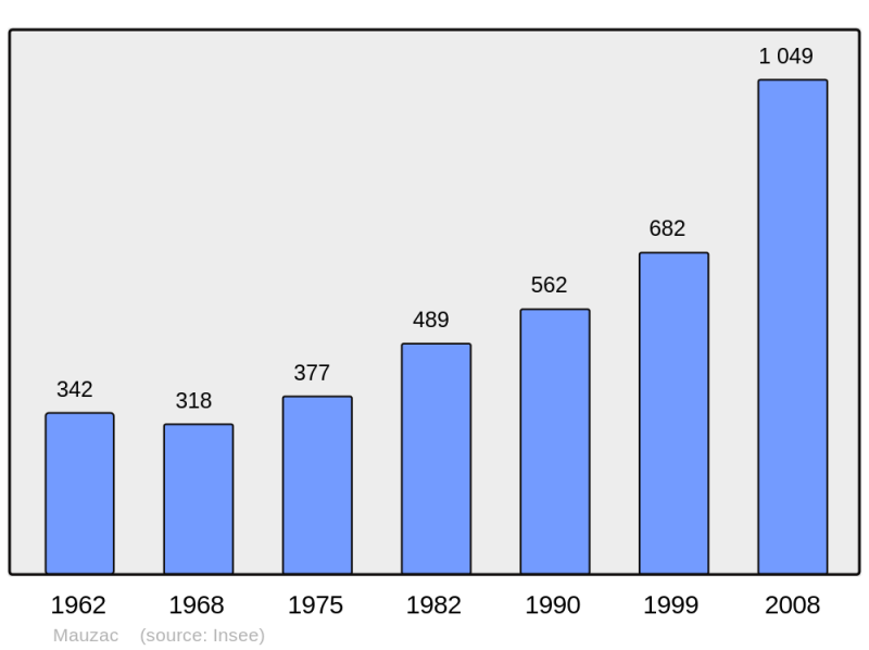 Soubor:Population - Municipality code 31334.png