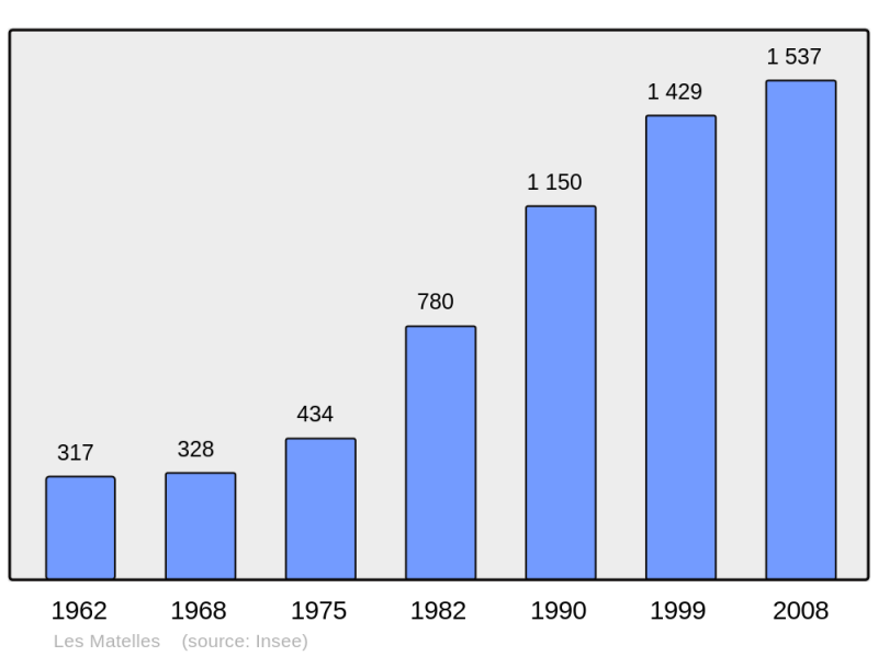 Soubor:Population - Municipality code 34153.png