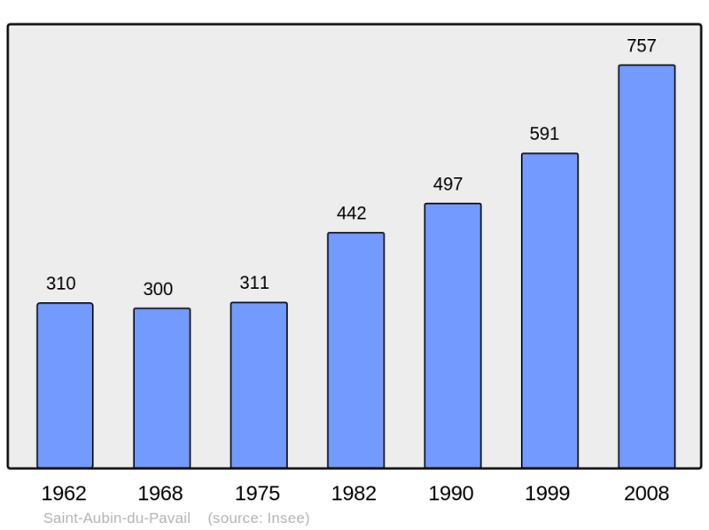 Soubor:Population - Municipality code 35254.png