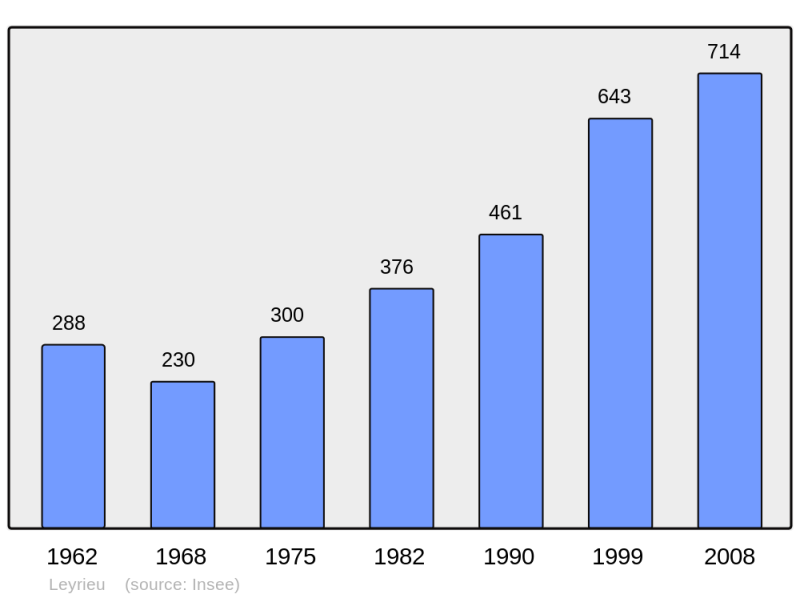 Soubor:Population - Municipality code 38210.png