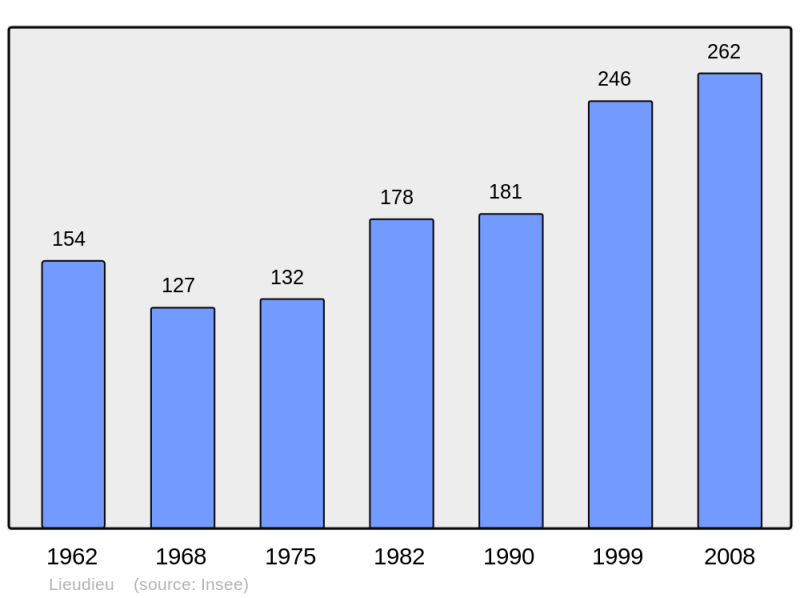 Soubor:Population - Municipality code 38211.png