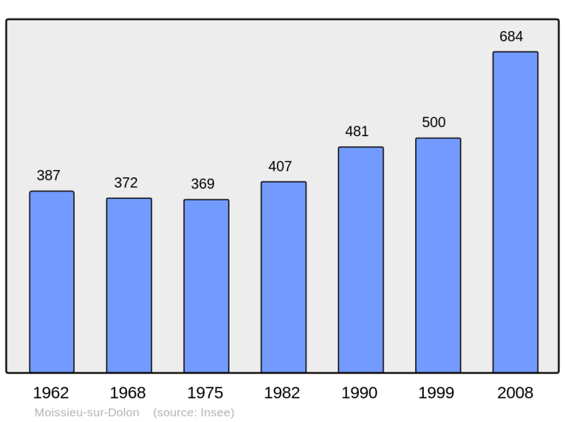 Soubor:Population - Municipality code 38240.png