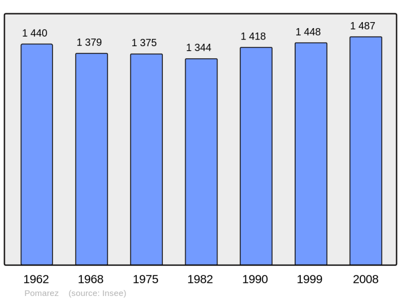 Soubor:Population - Municipality code 40228.png