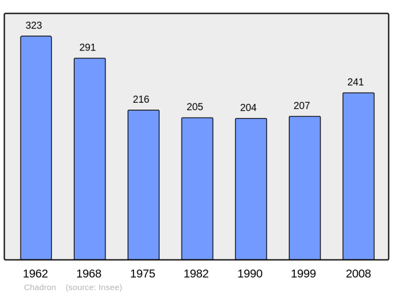 Soubor:Population - Municipality code 43047.png