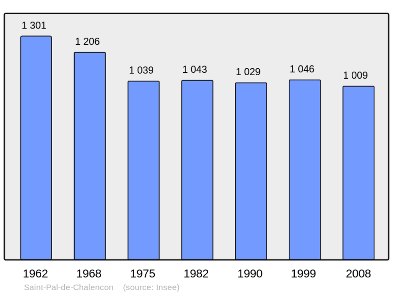 Soubor:Population - Municipality code 43212.png