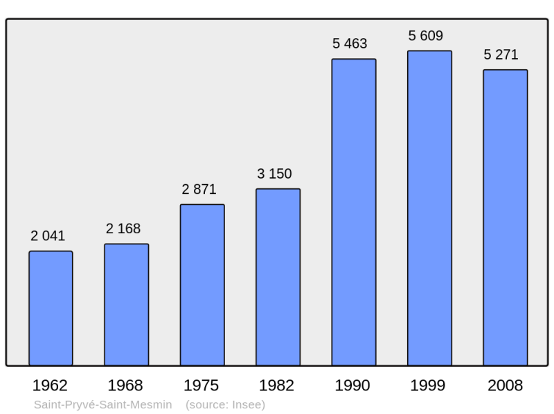 Soubor:Population - Municipality code 45298.png