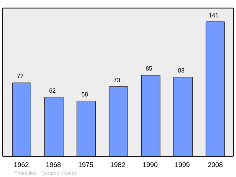 Soubor:Population - Municipality code 45322.png
