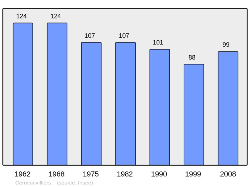 Soubor:Population - Municipality code 52217.png