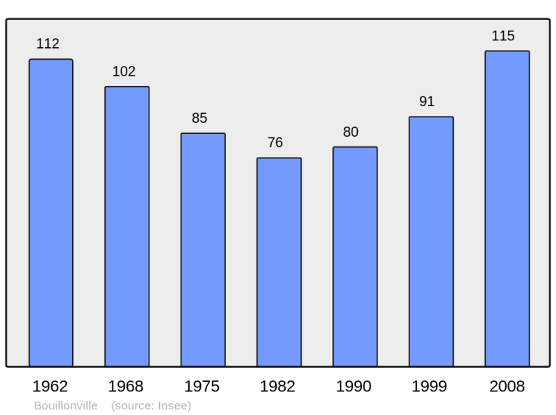 Soubor:Population - Municipality code 54087.png