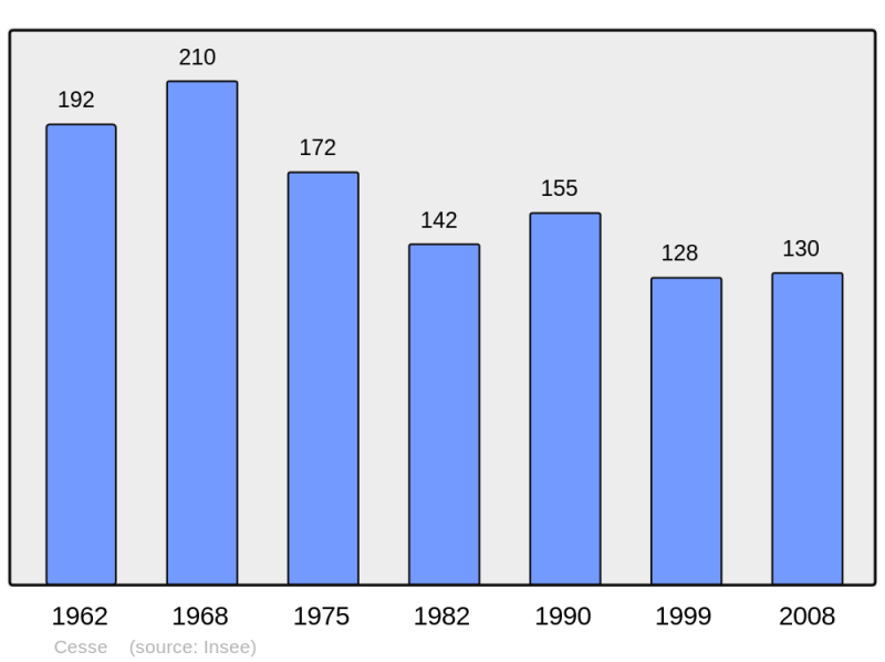 Soubor:Population - Municipality code 55095.png