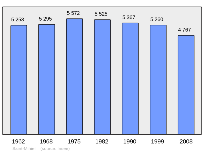 Soubor:Population - Municipality code 55463.png