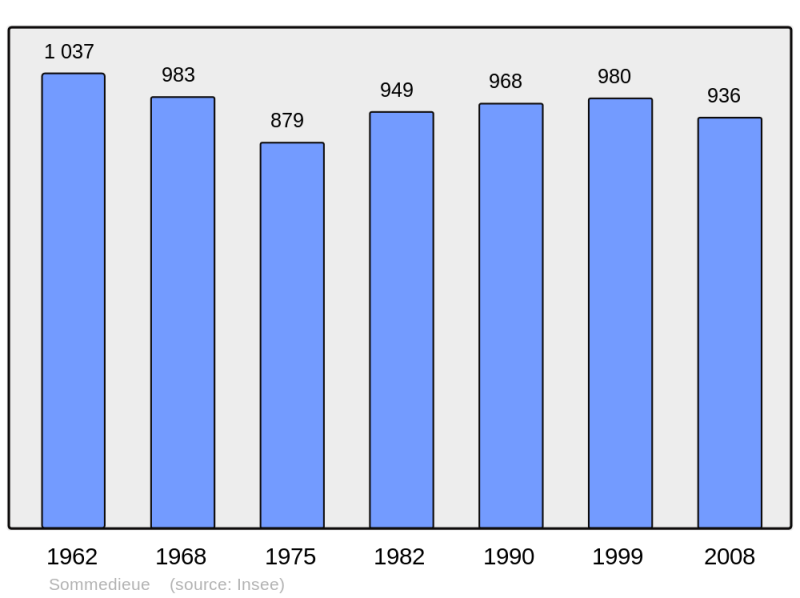 Soubor:Population - Municipality code 55492.png