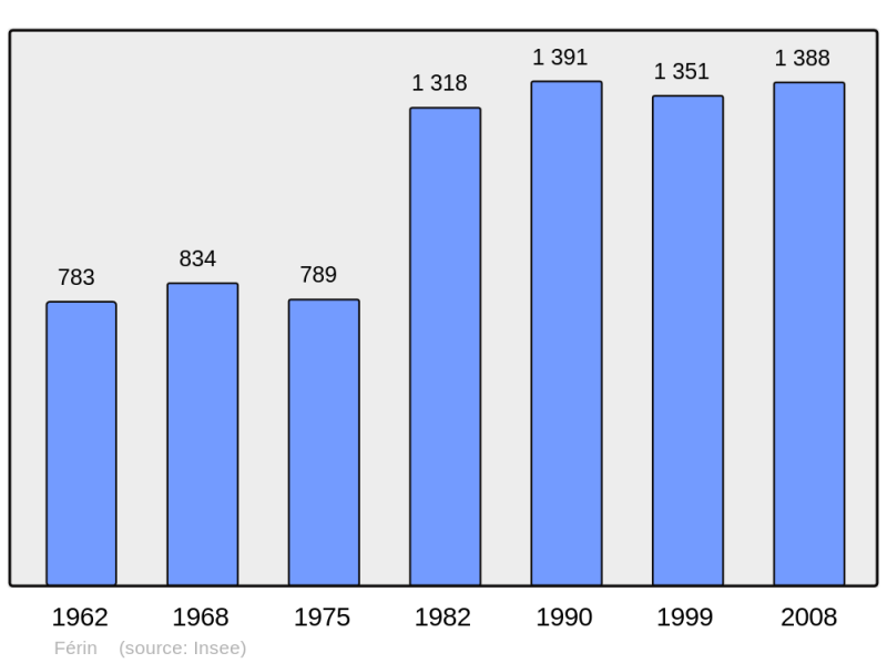 Soubor:Population - Municipality code 59228.png