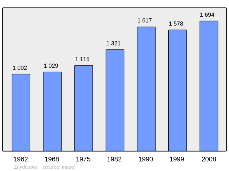 Soubor:Population - Municipality code 59668.png