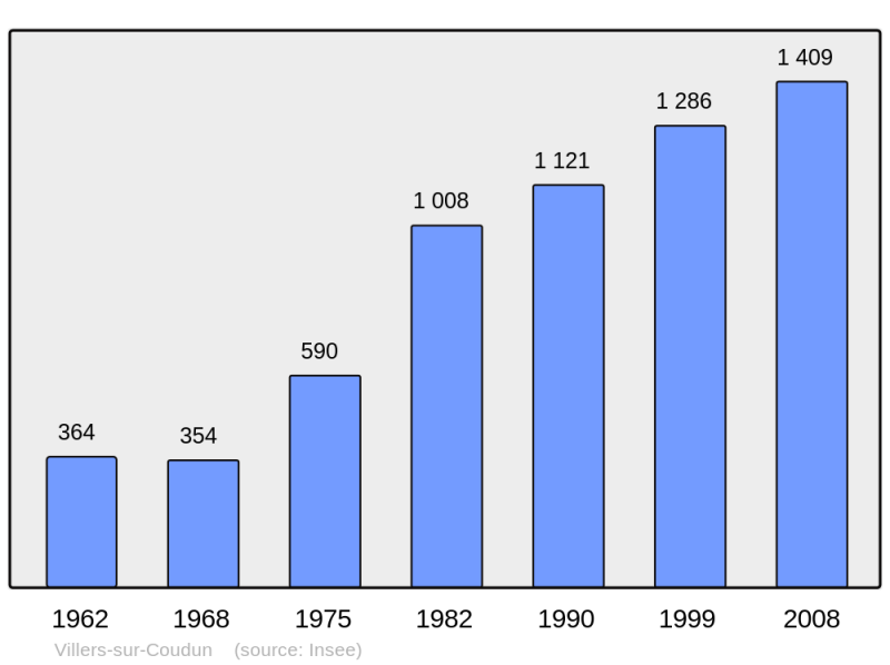 Soubor:Population - Municipality code 60689.png