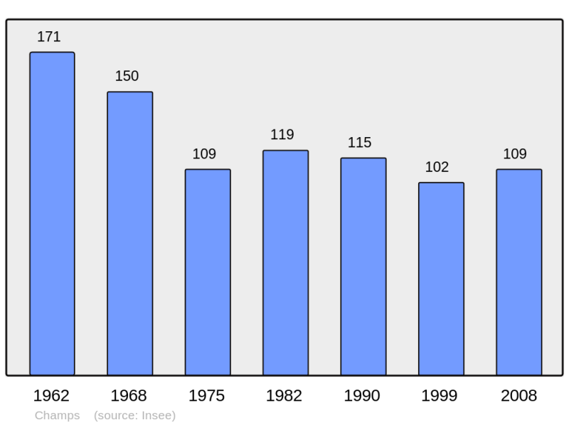Soubor:Population - Municipality code 61090.png