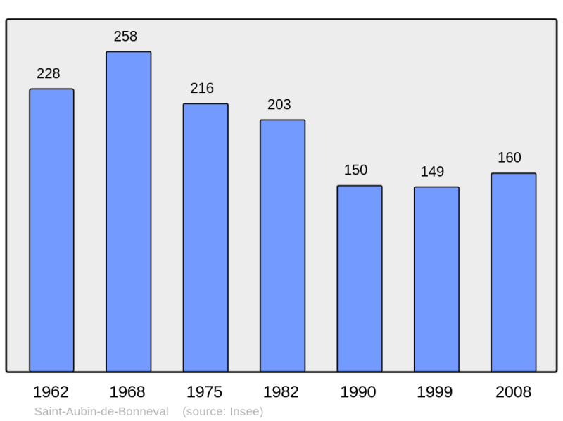 Soubor:Population - Municipality code 61366.png