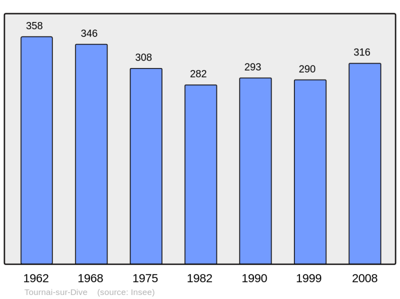 Soubor:Population - Municipality code 61490.png