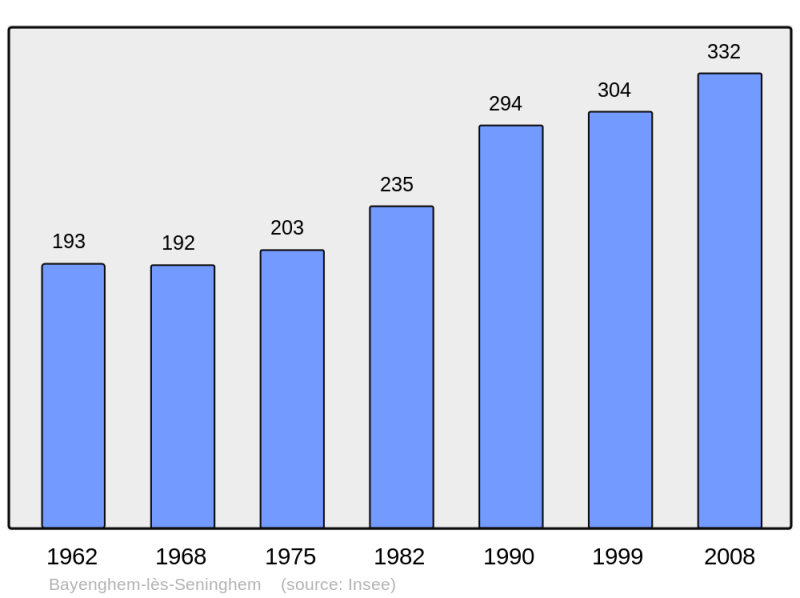Soubor:Population - Municipality code 62088.png