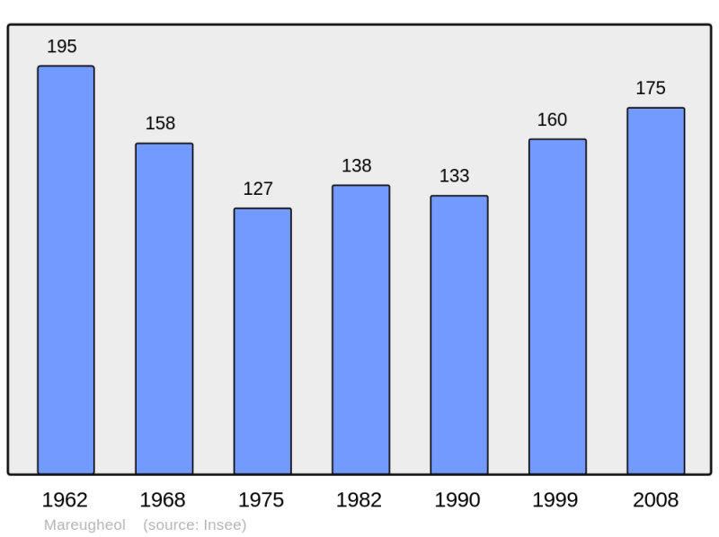Soubor:Population - Municipality code 63209.png