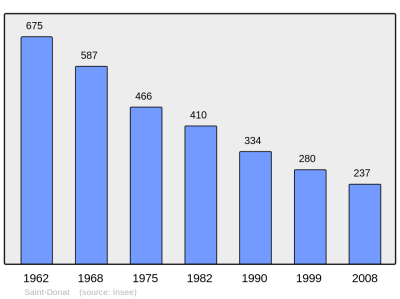 Soubor:Population - Municipality code 63336.png