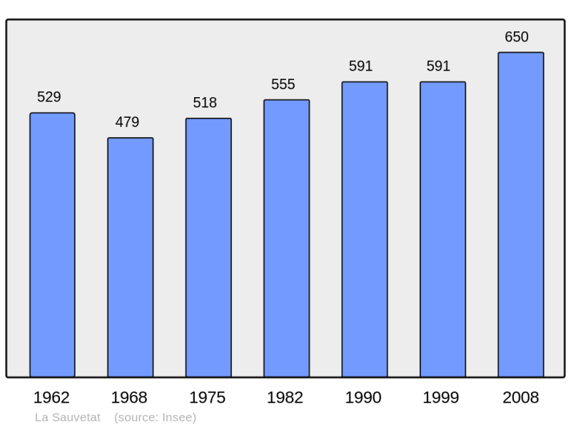 Soubor:Population - Municipality code 63413.png