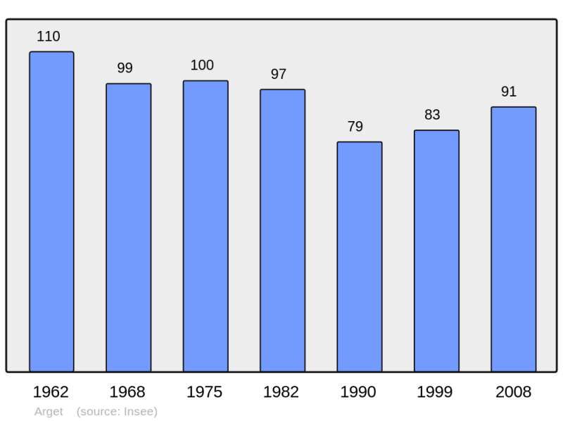 Soubor:Population - Municipality code 64044.png