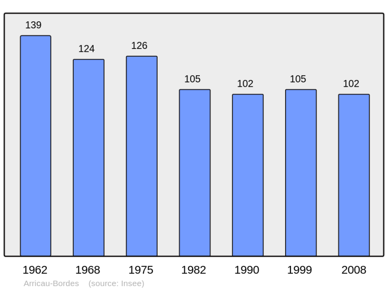 Soubor:Population - Municipality code 64052.png