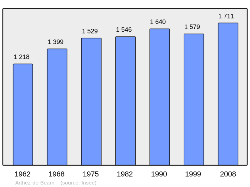 Soubor:Population - Municipality code 64057.png